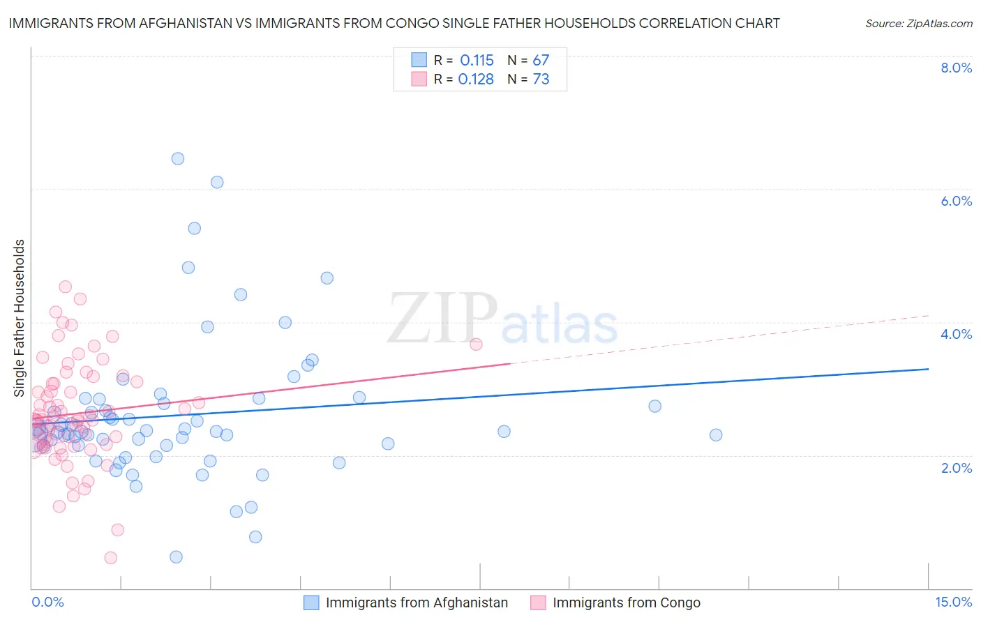 Immigrants from Afghanistan vs Immigrants from Congo Single Father Households