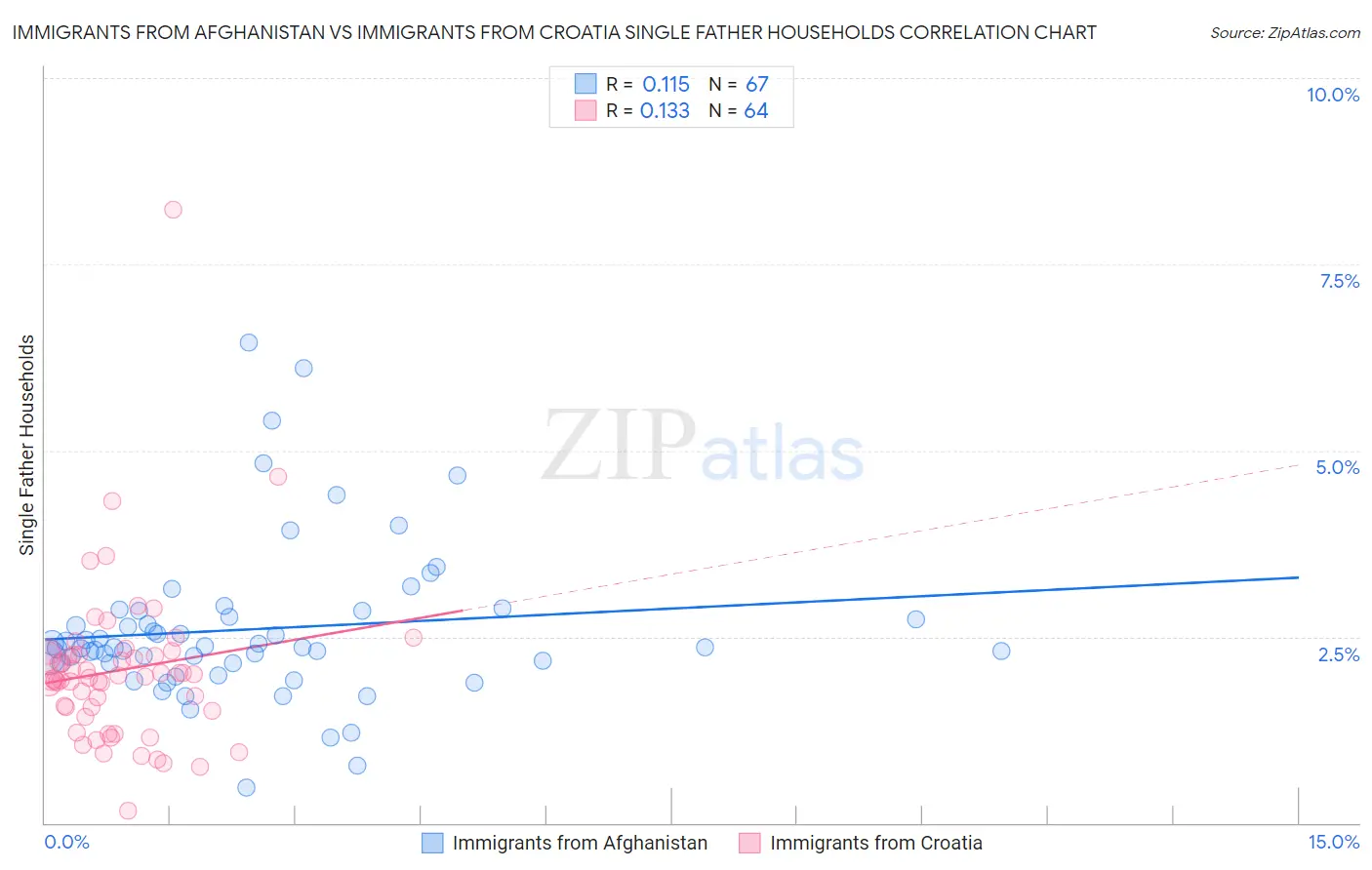 Immigrants from Afghanistan vs Immigrants from Croatia Single Father Households