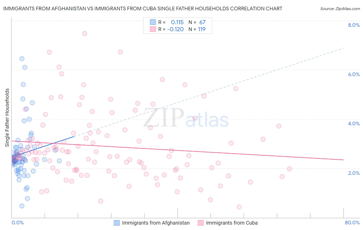 Immigrants from Afghanistan vs Immigrants from Cuba Single Father Households
