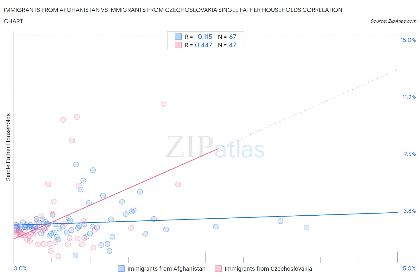 Immigrants from Afghanistan vs Immigrants from Czechoslovakia Single Father Households