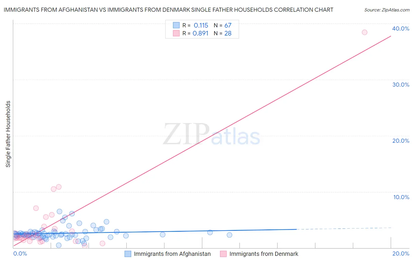 Immigrants from Afghanistan vs Immigrants from Denmark Single Father Households