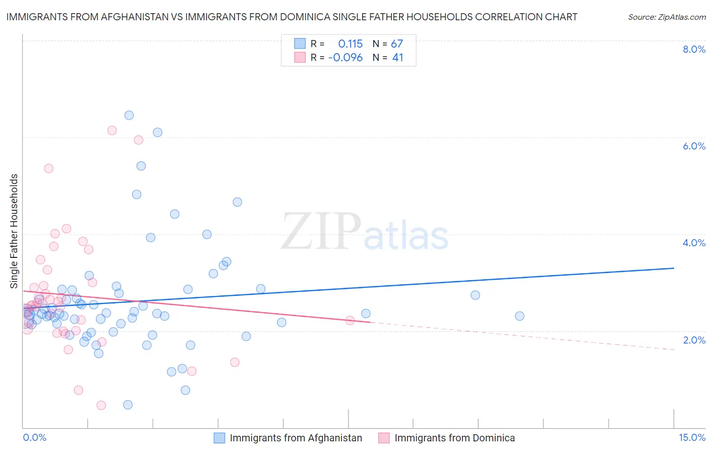 Immigrants from Afghanistan vs Immigrants from Dominica Single Father Households