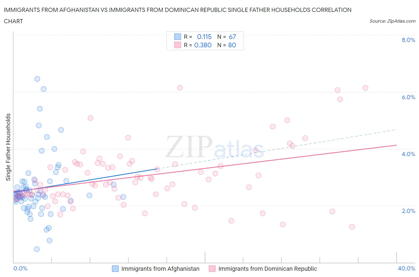 Immigrants from Afghanistan vs Immigrants from Dominican Republic Single Father Households