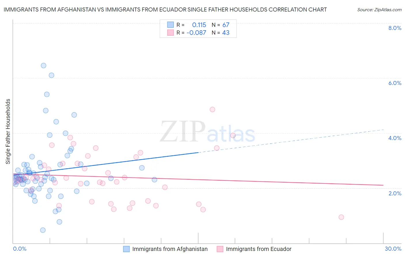 Immigrants from Afghanistan vs Immigrants from Ecuador Single Father Households