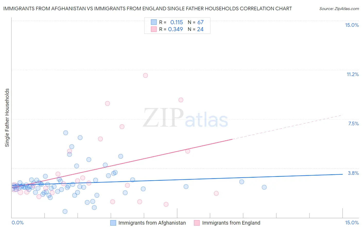 Immigrants from Afghanistan vs Immigrants from England Single Father Households