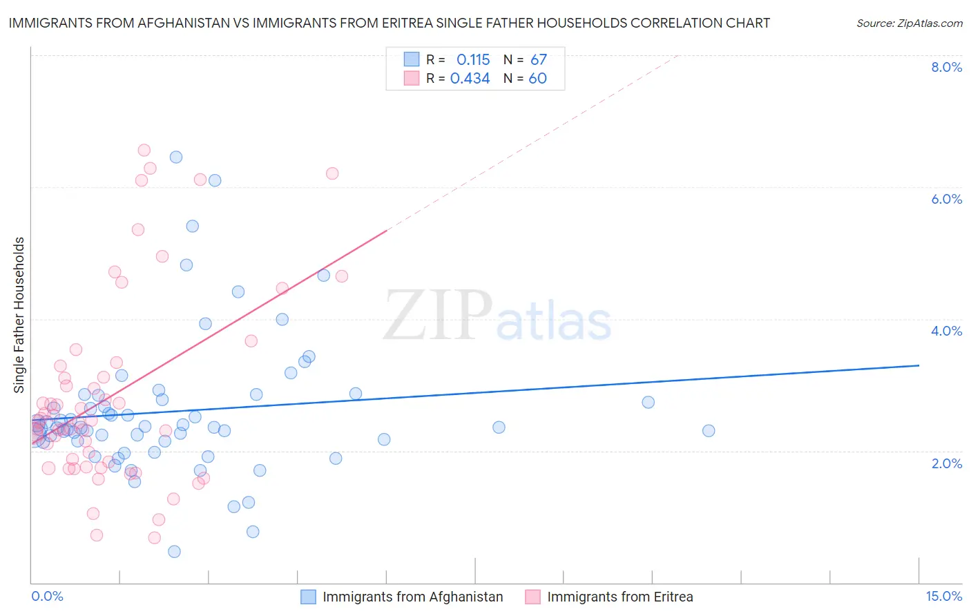 Immigrants from Afghanistan vs Immigrants from Eritrea Single Father Households