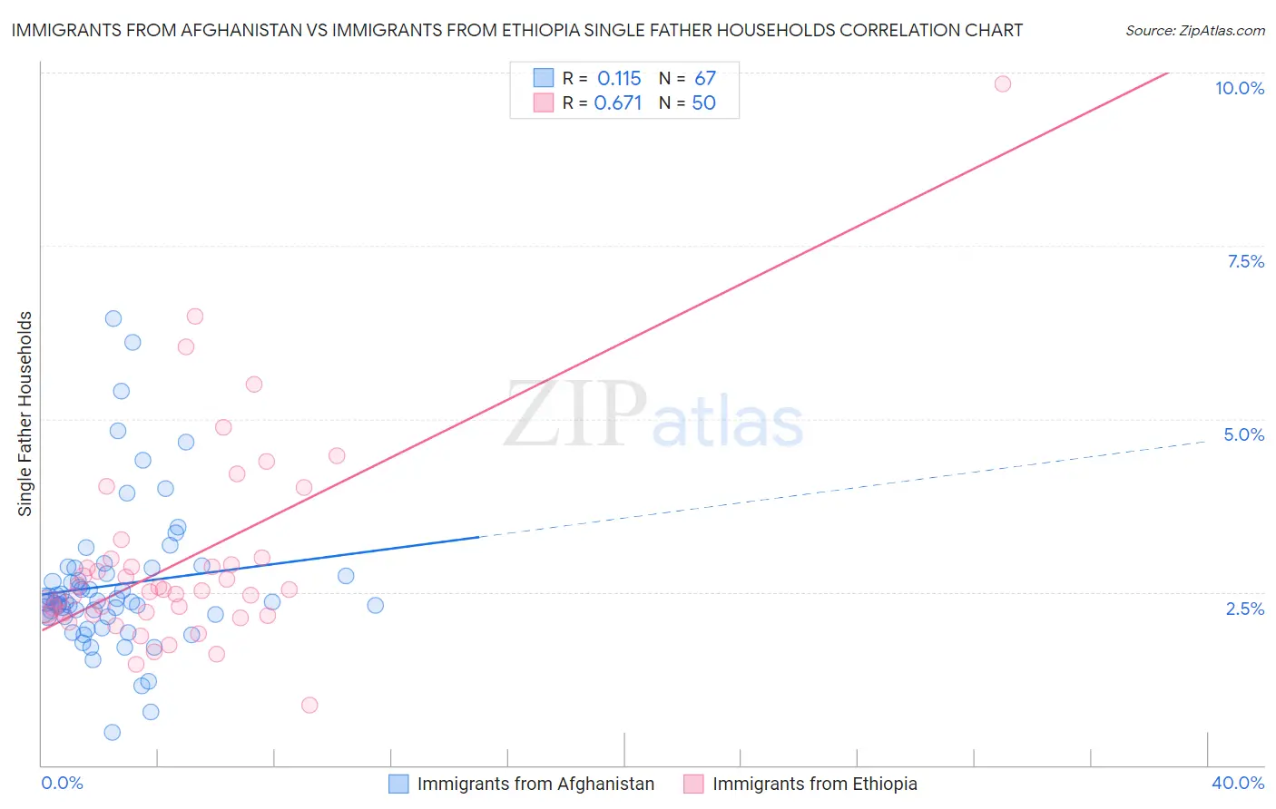 Immigrants from Afghanistan vs Immigrants from Ethiopia Single Father Households
