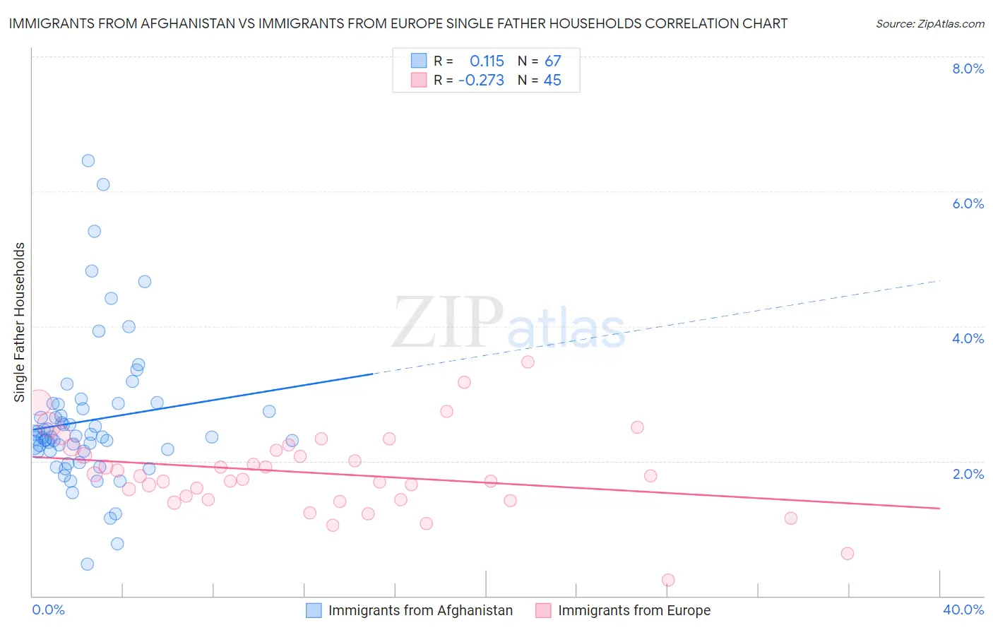 Immigrants from Afghanistan vs Immigrants from Europe Single Father Households