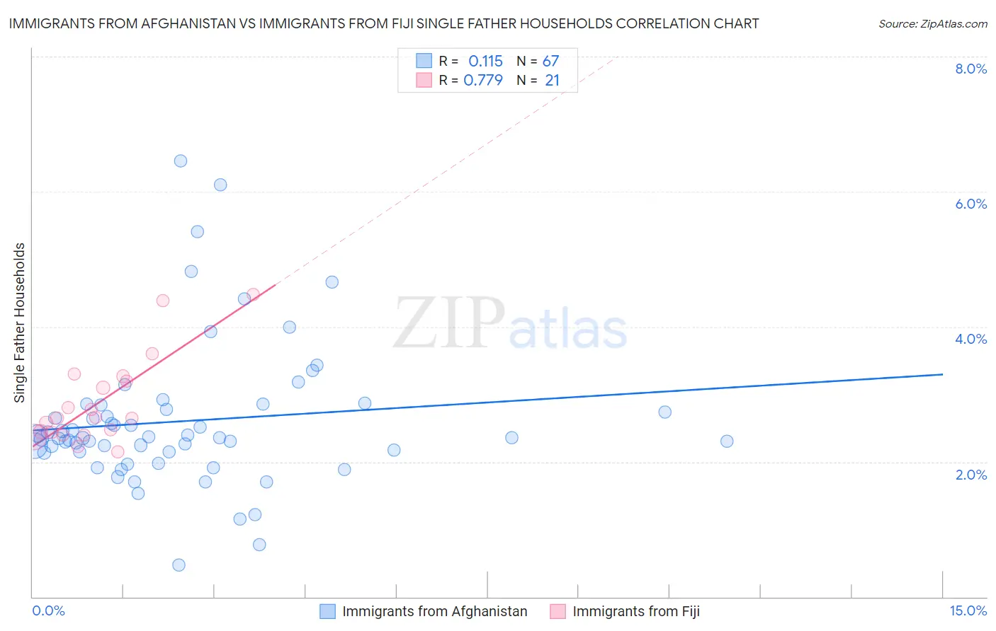 Immigrants from Afghanistan vs Immigrants from Fiji Single Father Households