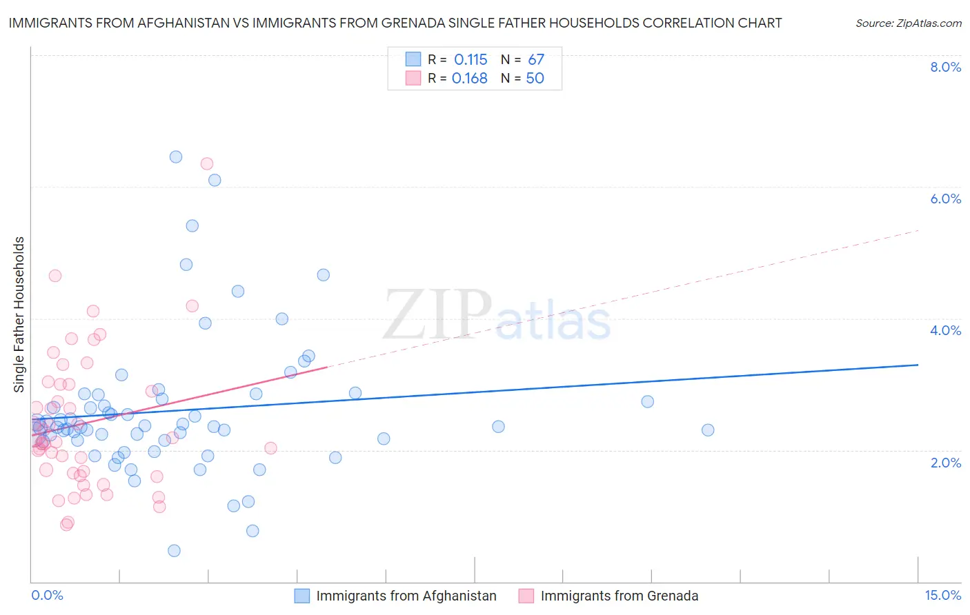Immigrants from Afghanistan vs Immigrants from Grenada Single Father Households