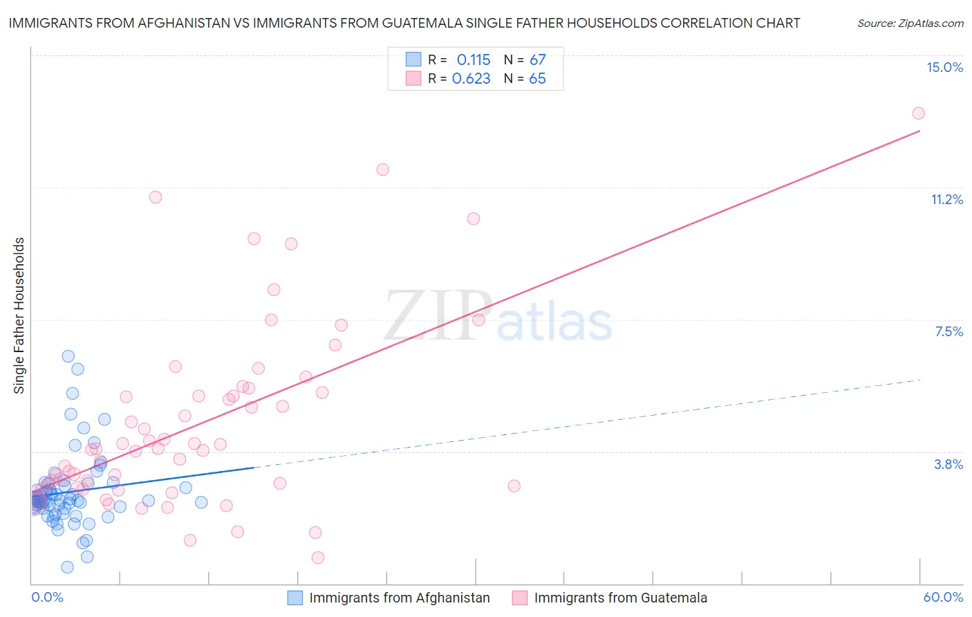 Immigrants from Afghanistan vs Immigrants from Guatemala Single Father Households