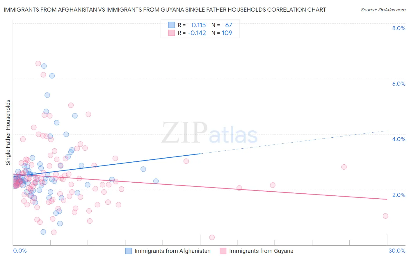Immigrants from Afghanistan vs Immigrants from Guyana Single Father Households