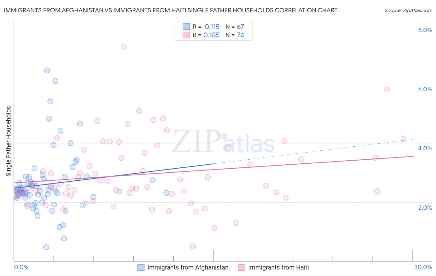 Immigrants from Afghanistan vs Immigrants from Haiti Single Father Households