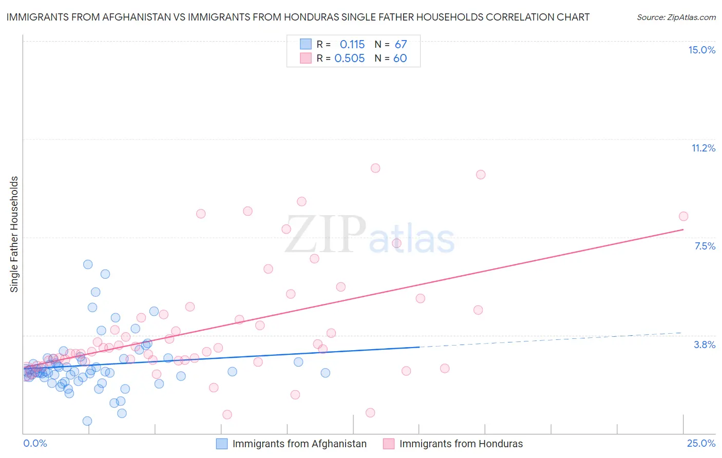 Immigrants from Afghanistan vs Immigrants from Honduras Single Father Households