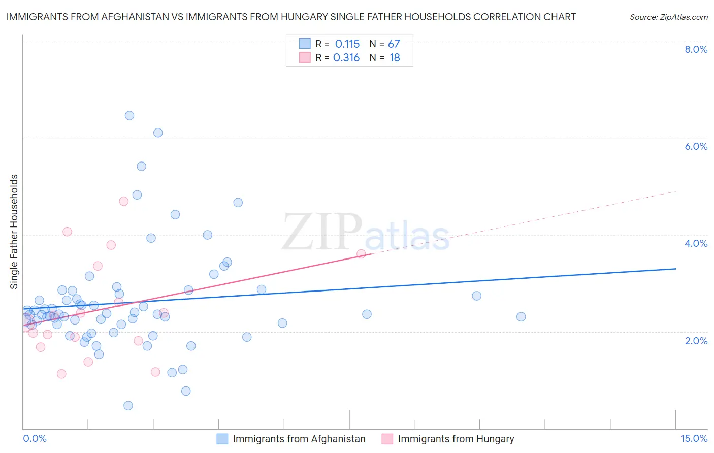 Immigrants from Afghanistan vs Immigrants from Hungary Single Father Households