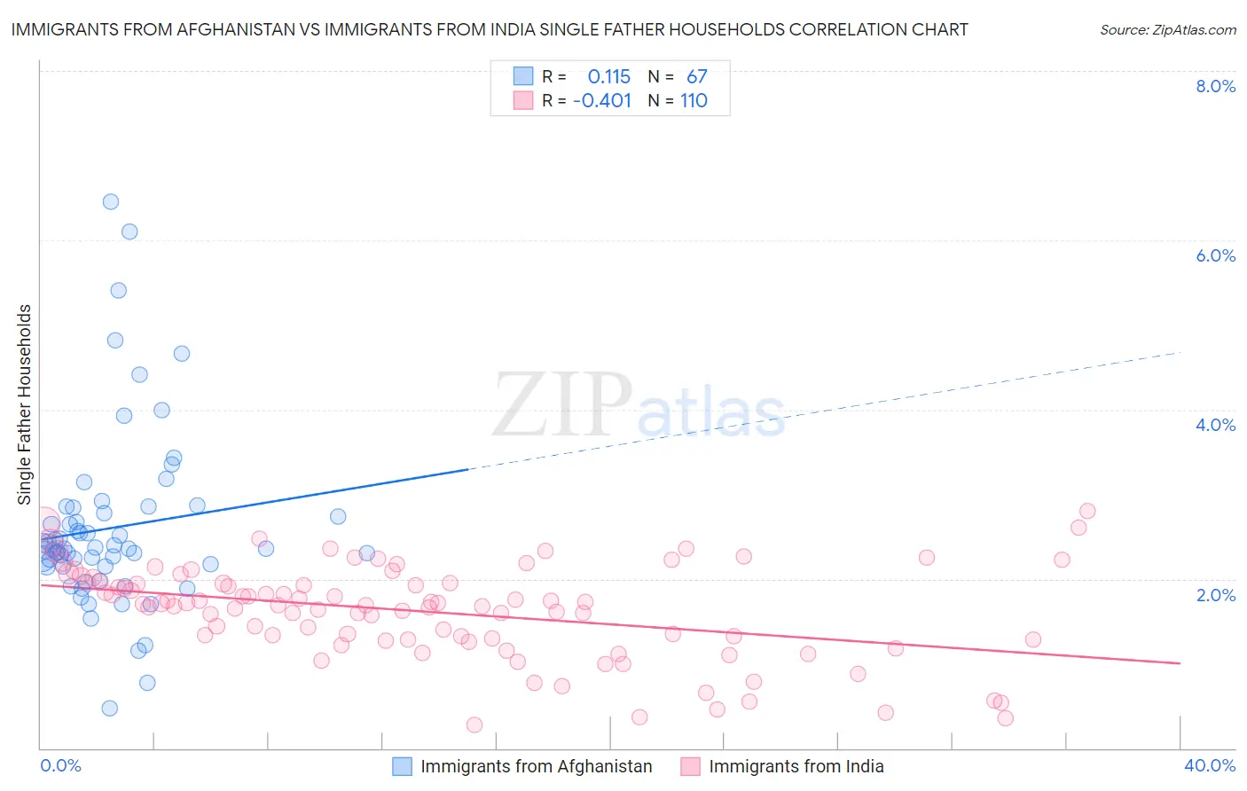 Immigrants from Afghanistan vs Immigrants from India Single Father Households