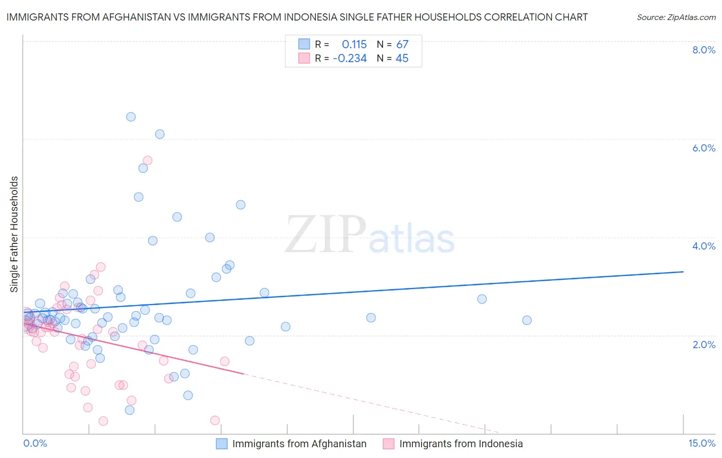 Immigrants from Afghanistan vs Immigrants from Indonesia Single Father Households