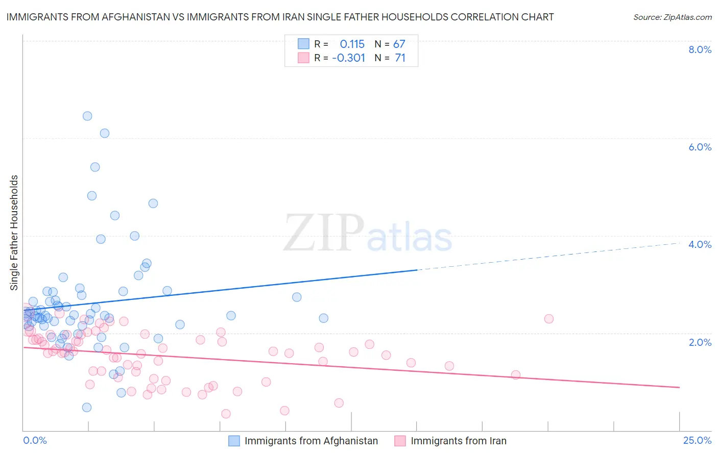 Immigrants from Afghanistan vs Immigrants from Iran Single Father Households