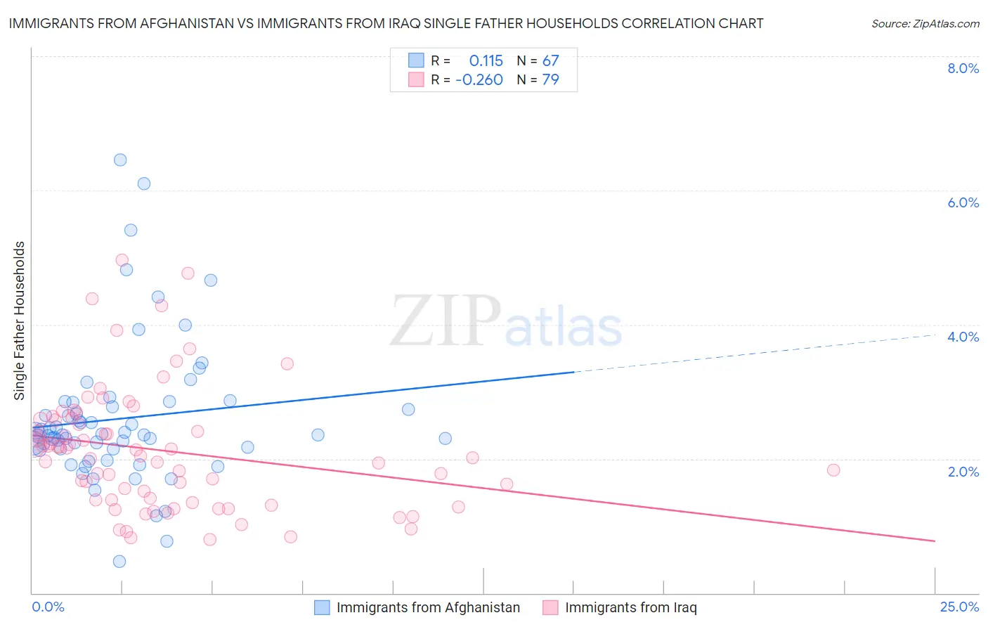 Immigrants from Afghanistan vs Immigrants from Iraq Single Father Households