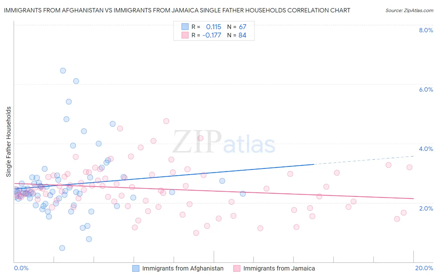 Immigrants from Afghanistan vs Immigrants from Jamaica Single Father Households