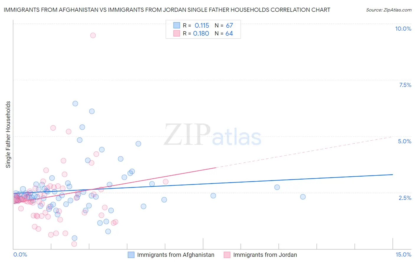 Immigrants from Afghanistan vs Immigrants from Jordan Single Father Households