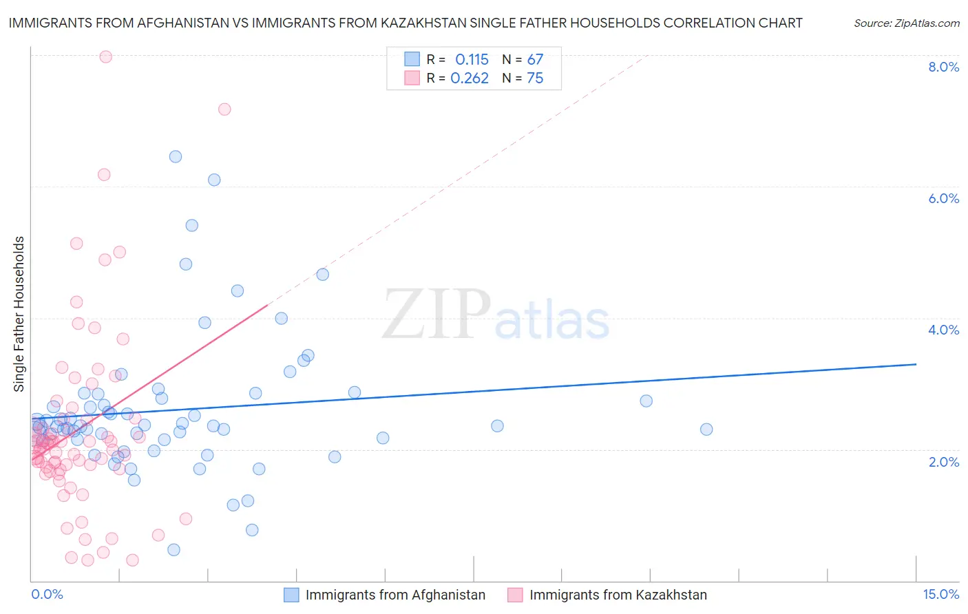 Immigrants from Afghanistan vs Immigrants from Kazakhstan Single Father Households