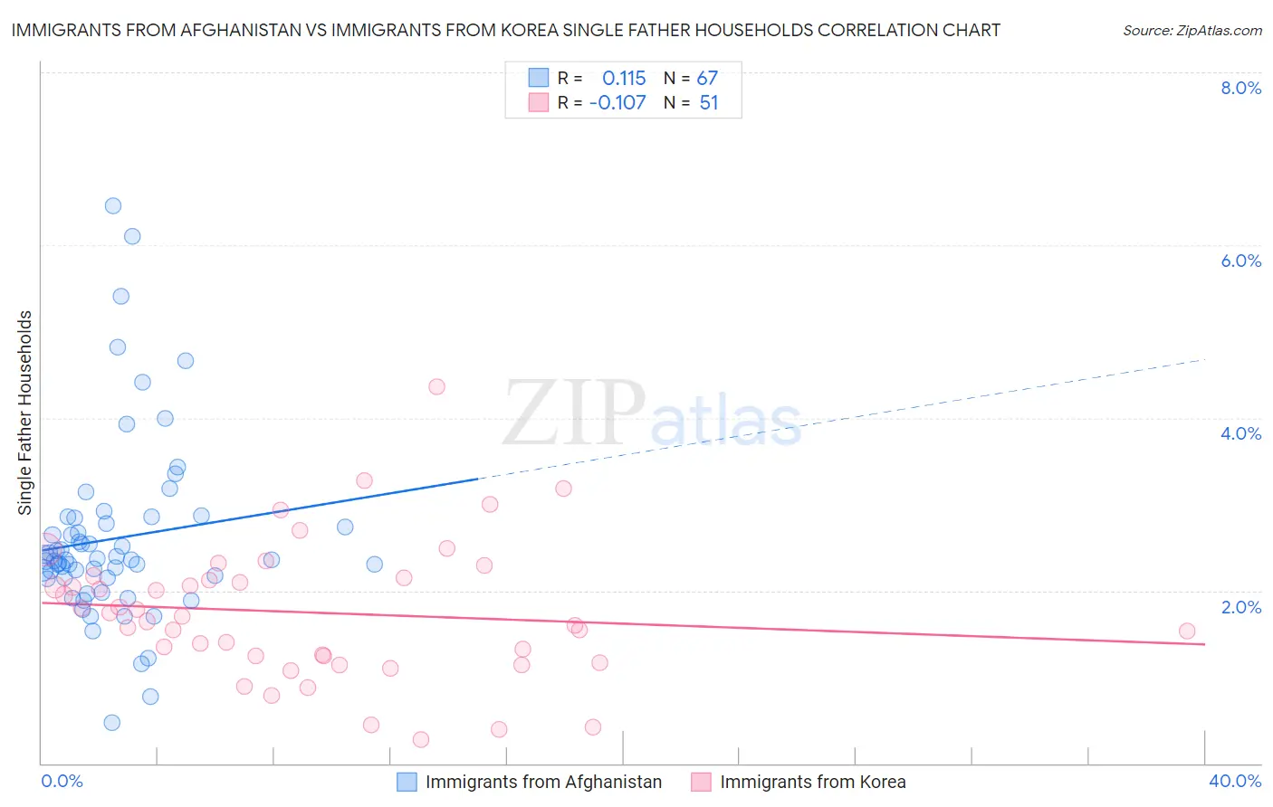 Immigrants from Afghanistan vs Immigrants from Korea Single Father Households