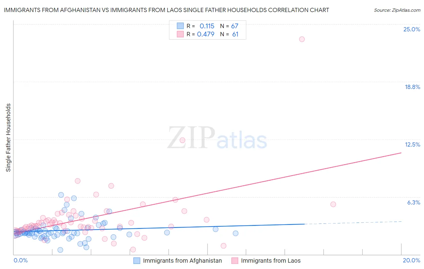 Immigrants from Afghanistan vs Immigrants from Laos Single Father Households