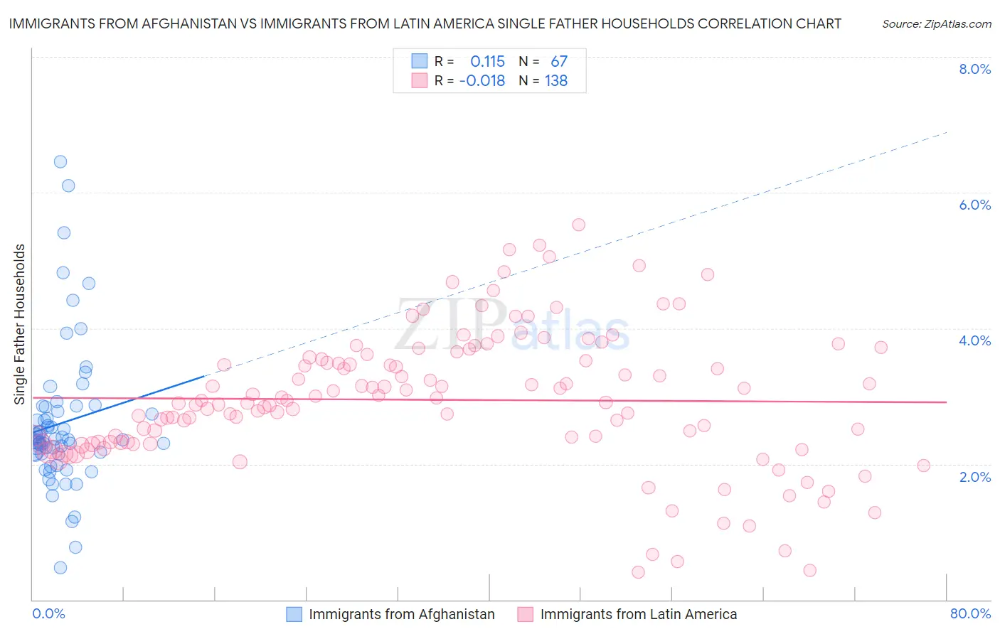Immigrants from Afghanistan vs Immigrants from Latin America Single Father Households