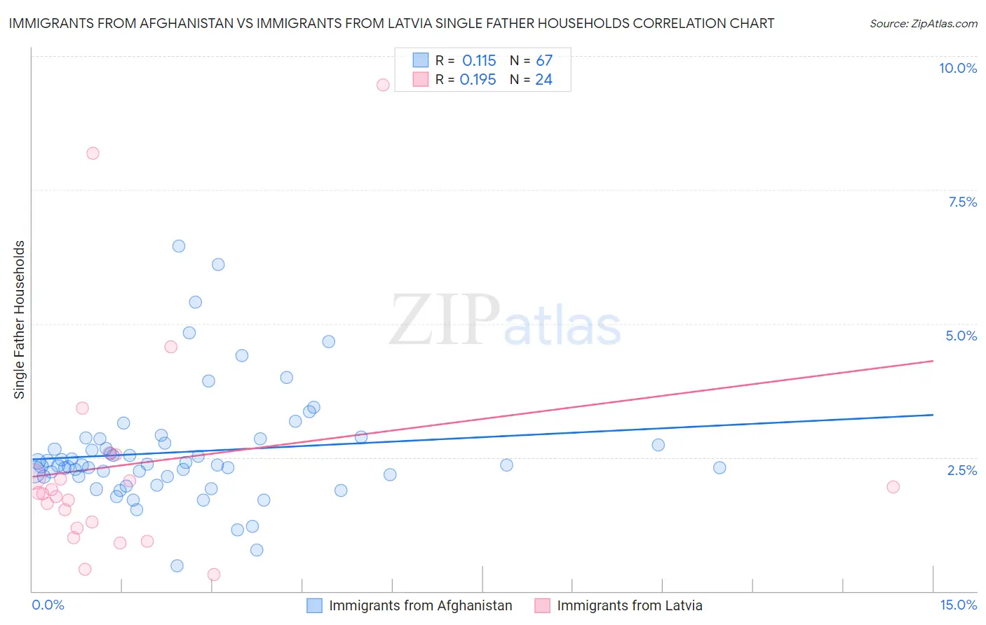 Immigrants from Afghanistan vs Immigrants from Latvia Single Father Households