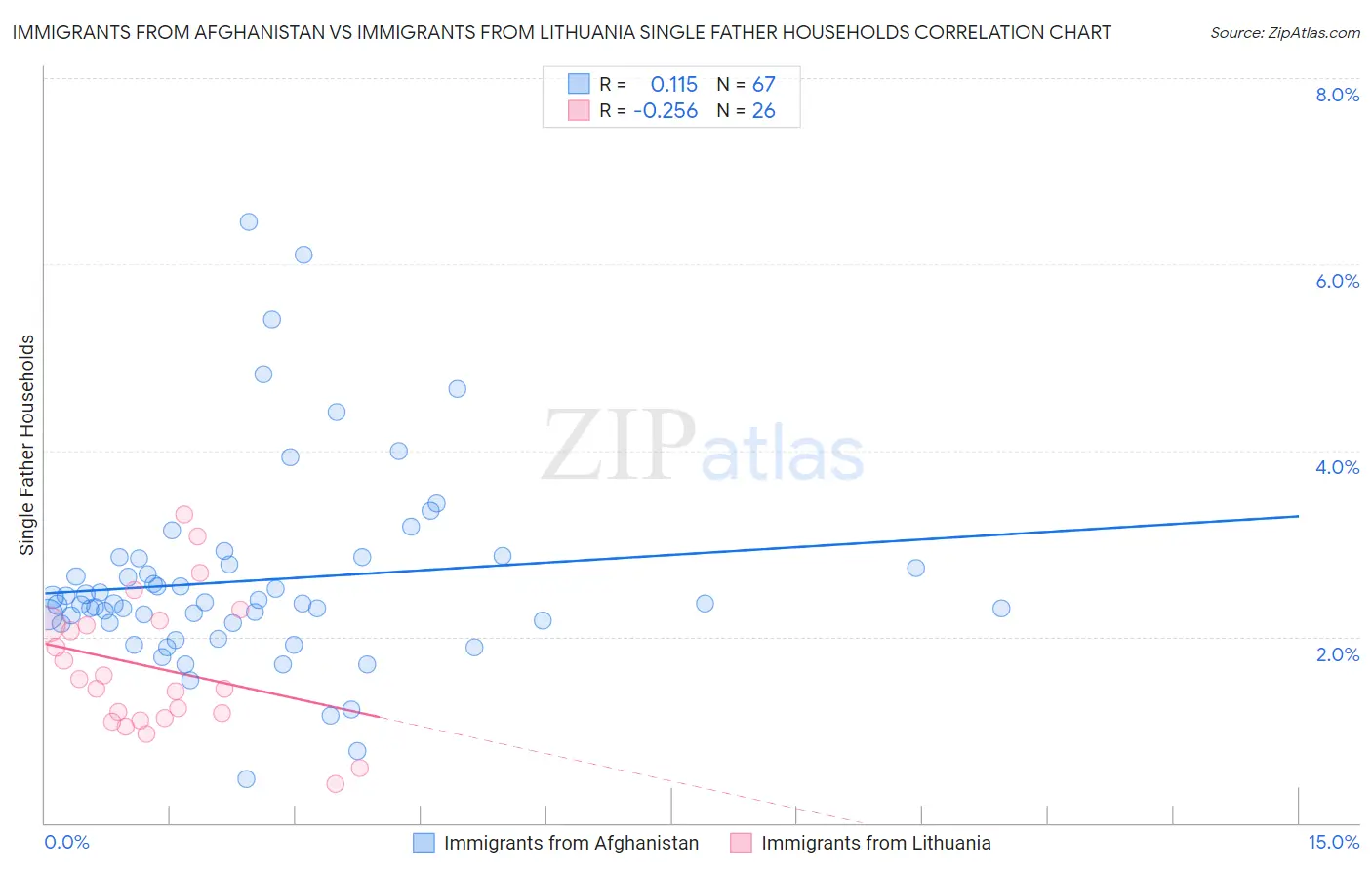 Immigrants from Afghanistan vs Immigrants from Lithuania Single Father Households