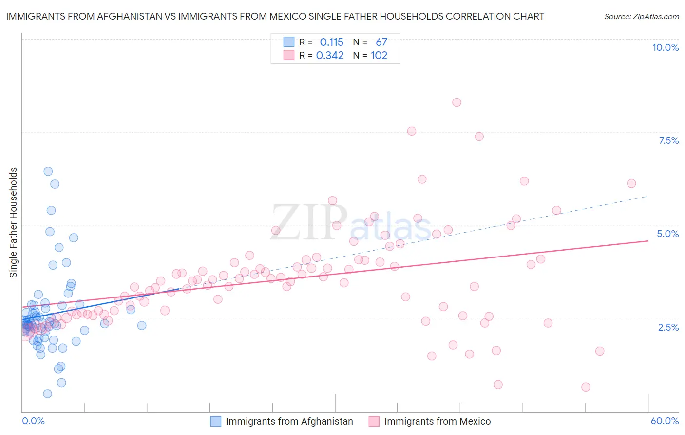Immigrants from Afghanistan vs Immigrants from Mexico Single Father Households