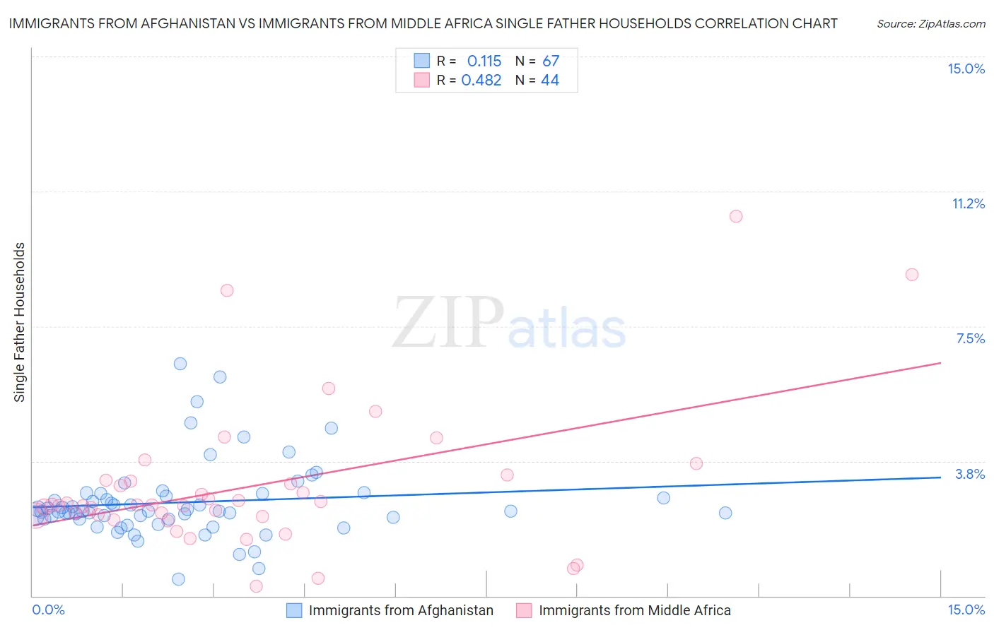 Immigrants from Afghanistan vs Immigrants from Middle Africa Single Father Households