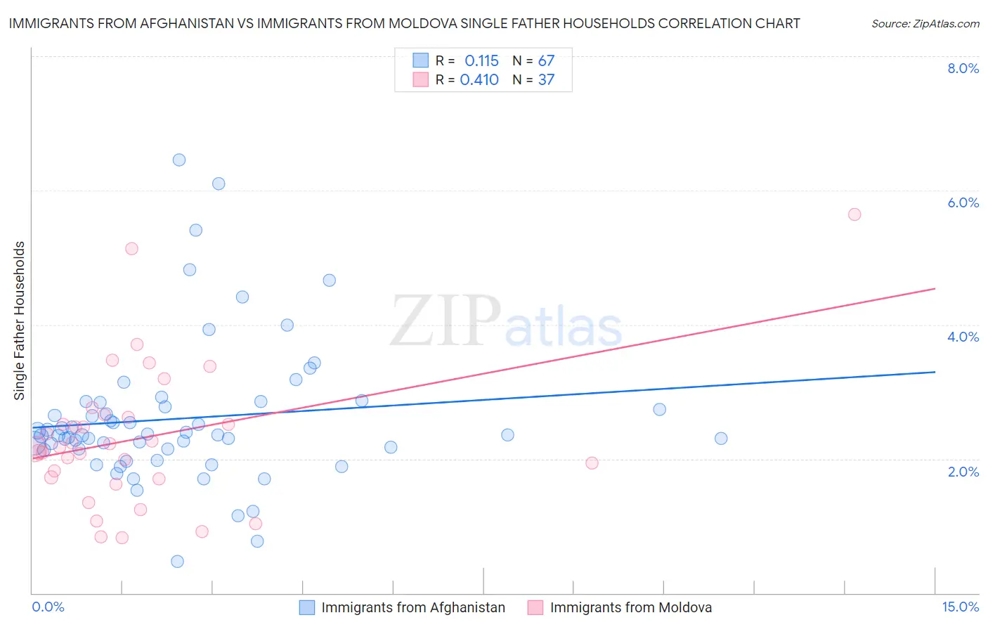 Immigrants from Afghanistan vs Immigrants from Moldova Single Father Households