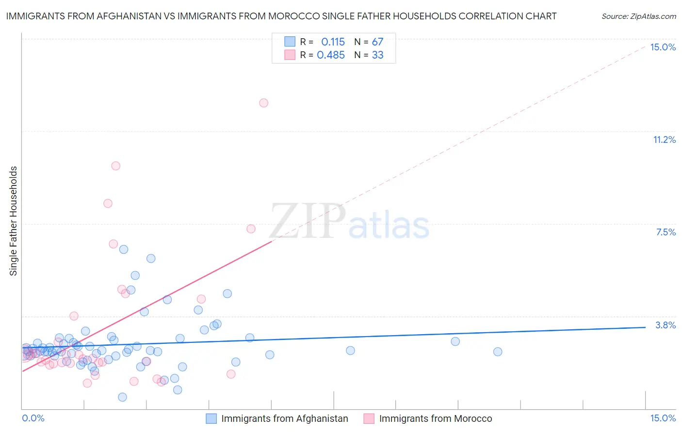 Immigrants from Afghanistan vs Immigrants from Morocco Single Father Households