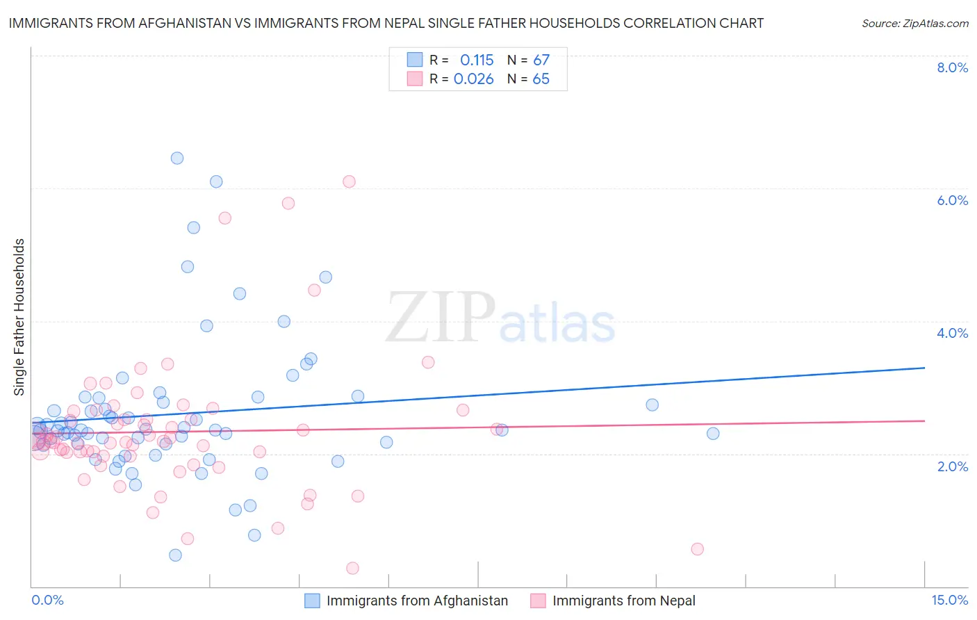 Immigrants from Afghanistan vs Immigrants from Nepal Single Father Households