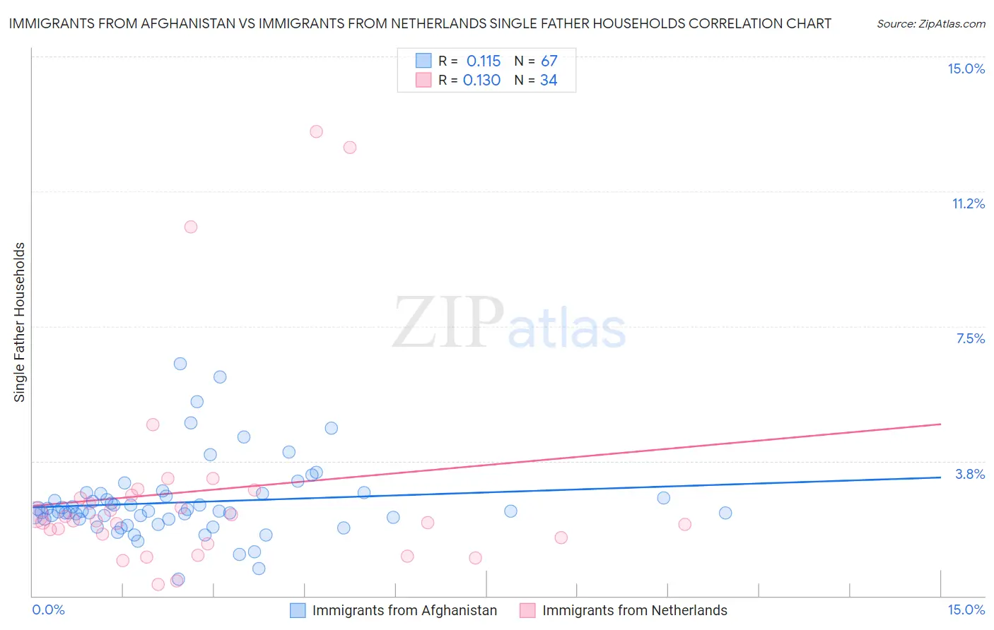 Immigrants from Afghanistan vs Immigrants from Netherlands Single Father Households