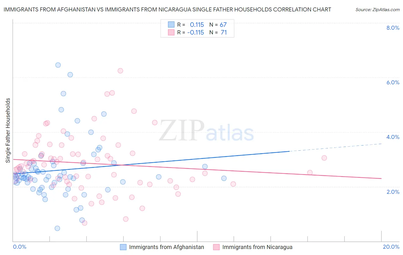 Immigrants from Afghanistan vs Immigrants from Nicaragua Single Father Households
