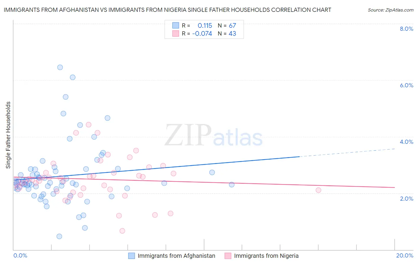 Immigrants from Afghanistan vs Immigrants from Nigeria Single Father Households