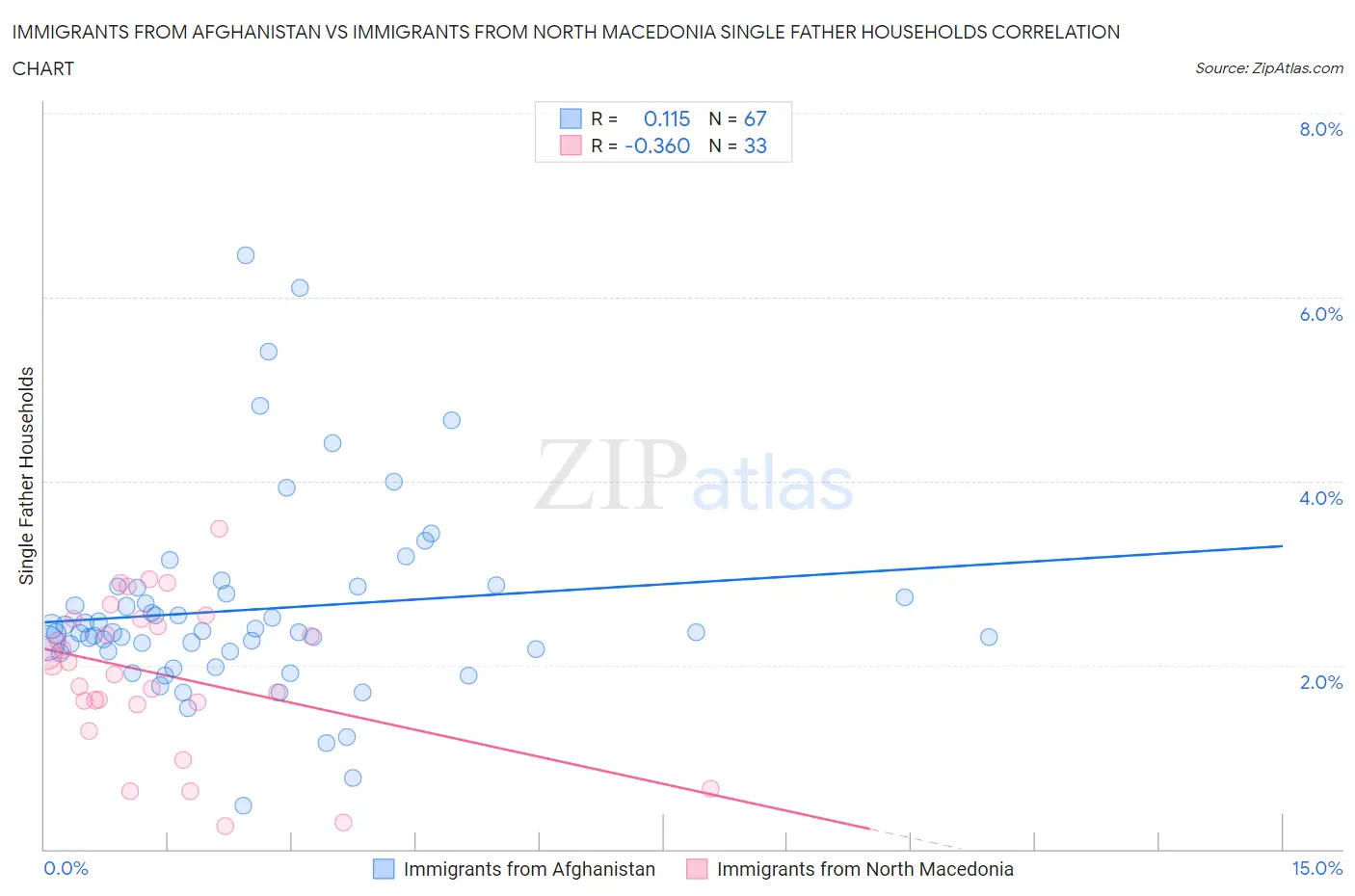 Immigrants from Afghanistan vs Immigrants from North Macedonia Single Father Households