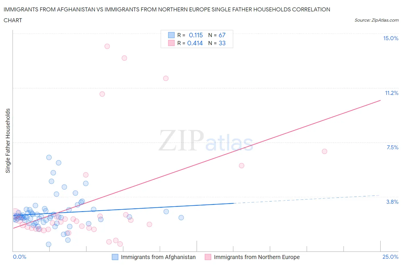 Immigrants from Afghanistan vs Immigrants from Northern Europe Single Father Households