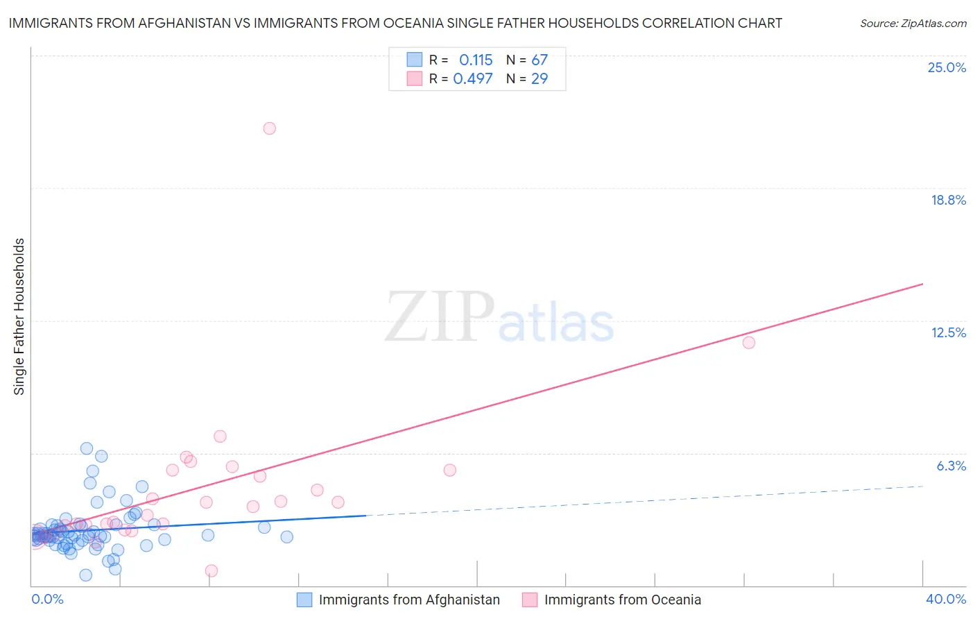 Immigrants from Afghanistan vs Immigrants from Oceania Single Father Households