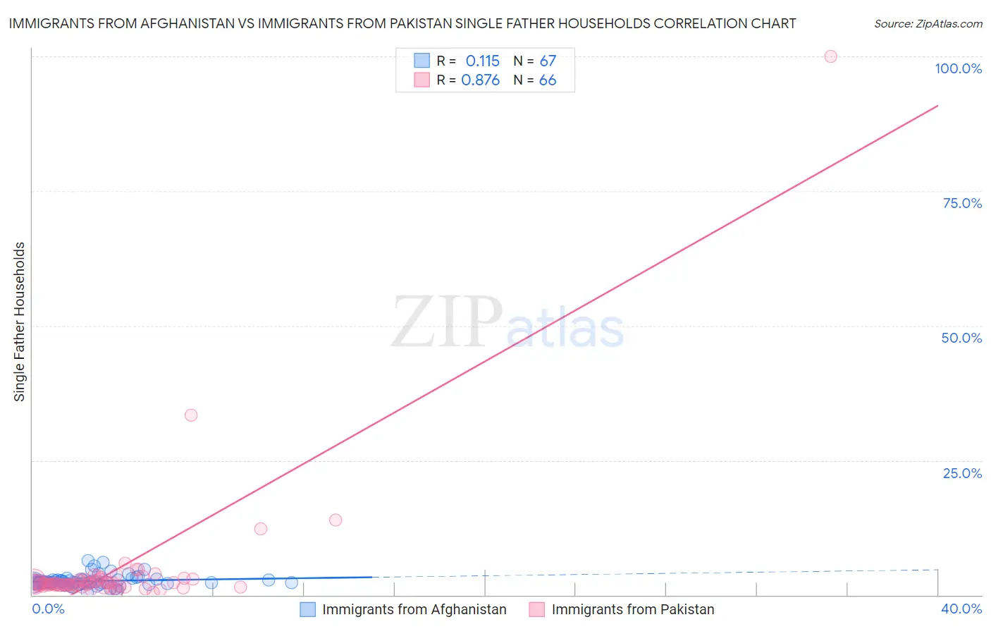 Immigrants from Afghanistan vs Immigrants from Pakistan Single Father Households