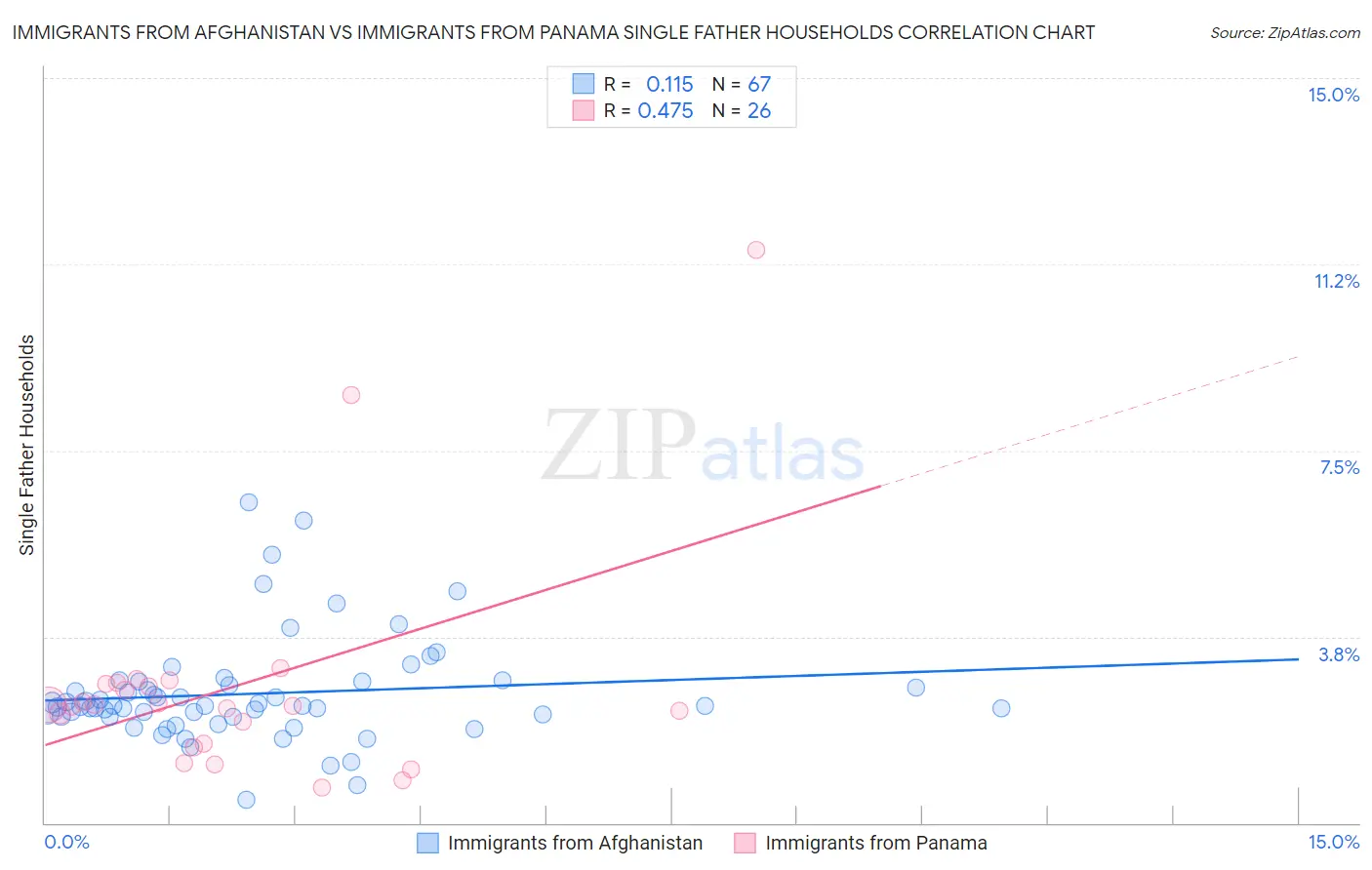 Immigrants from Afghanistan vs Immigrants from Panama Single Father Households