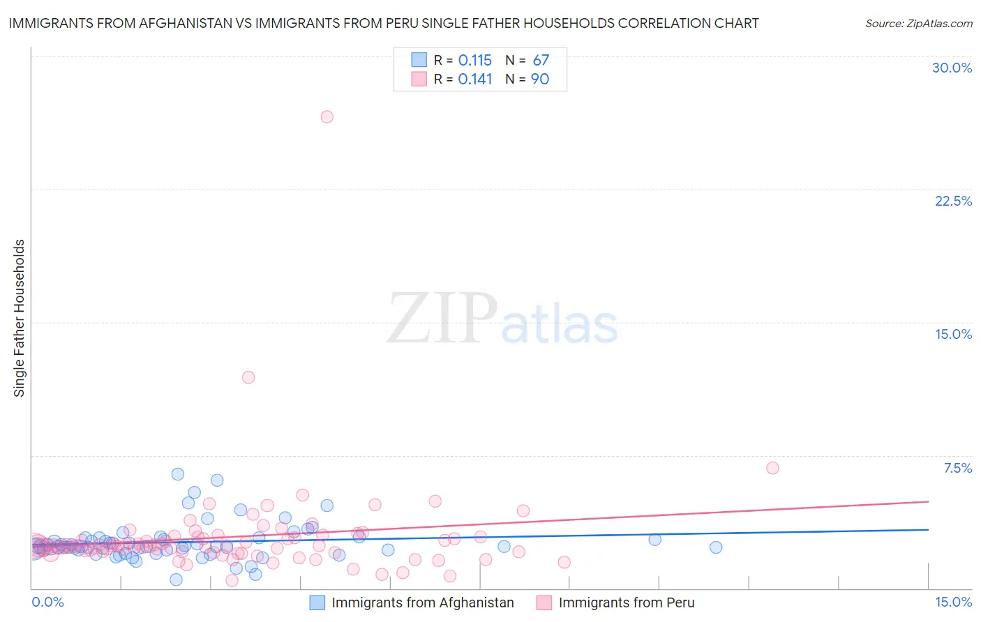 Immigrants from Afghanistan vs Immigrants from Peru Single Father Households