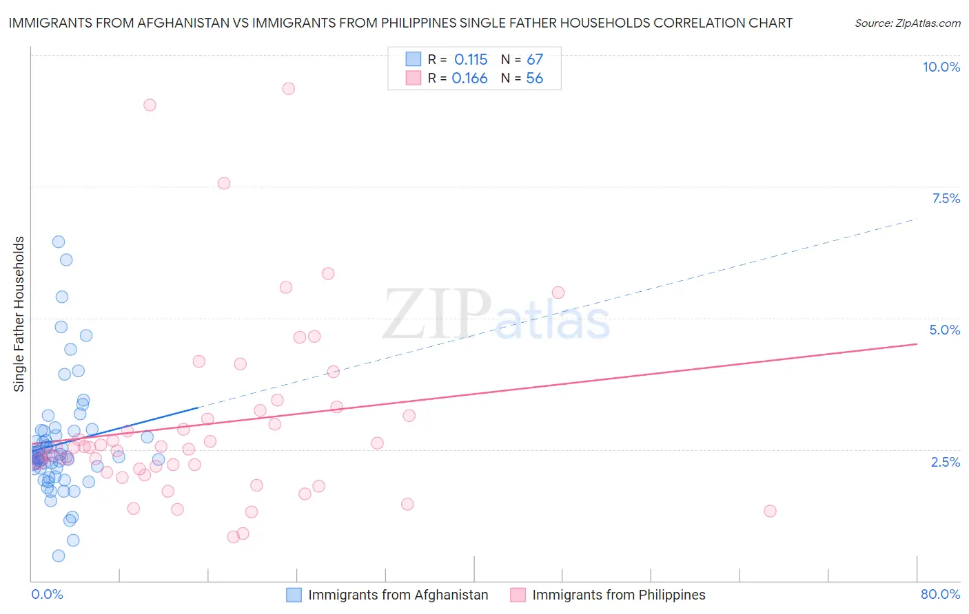 Immigrants from Afghanistan vs Immigrants from Philippines Single Father Households