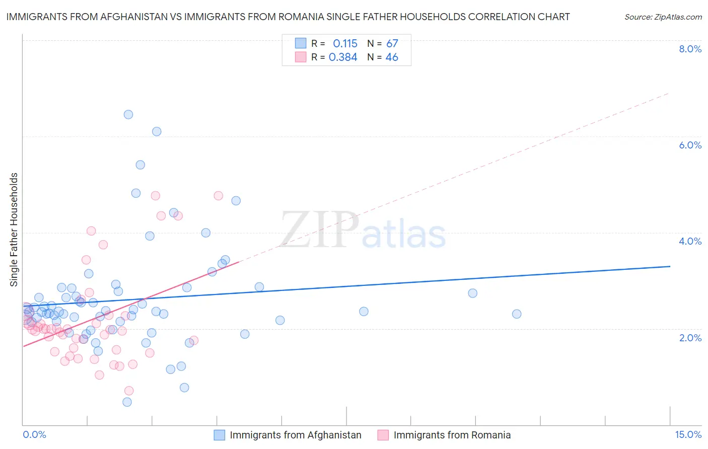 Immigrants from Afghanistan vs Immigrants from Romania Single Father Households