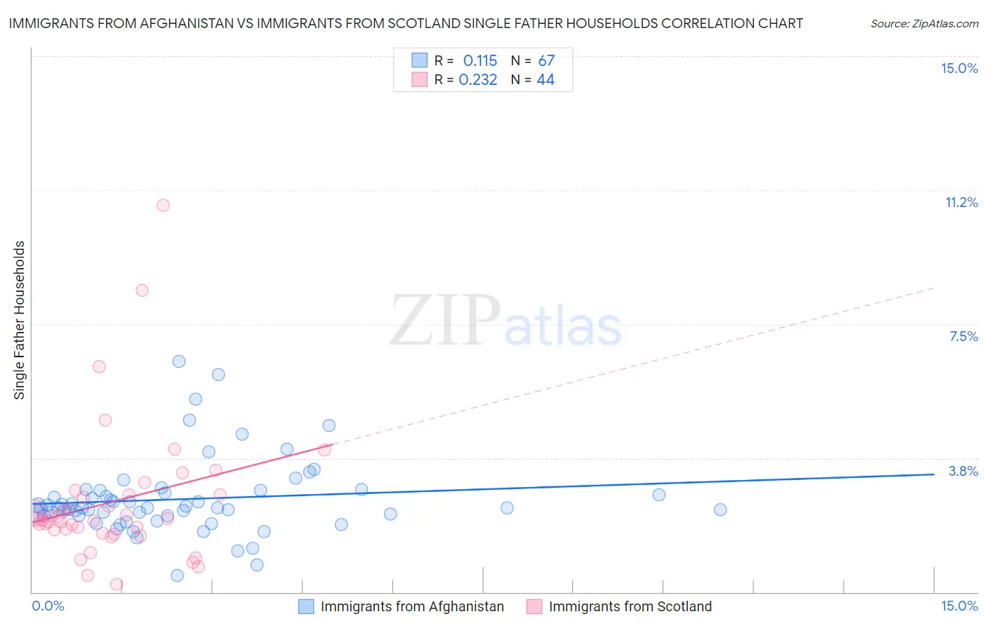 Immigrants from Afghanistan vs Immigrants from Scotland Single Father Households