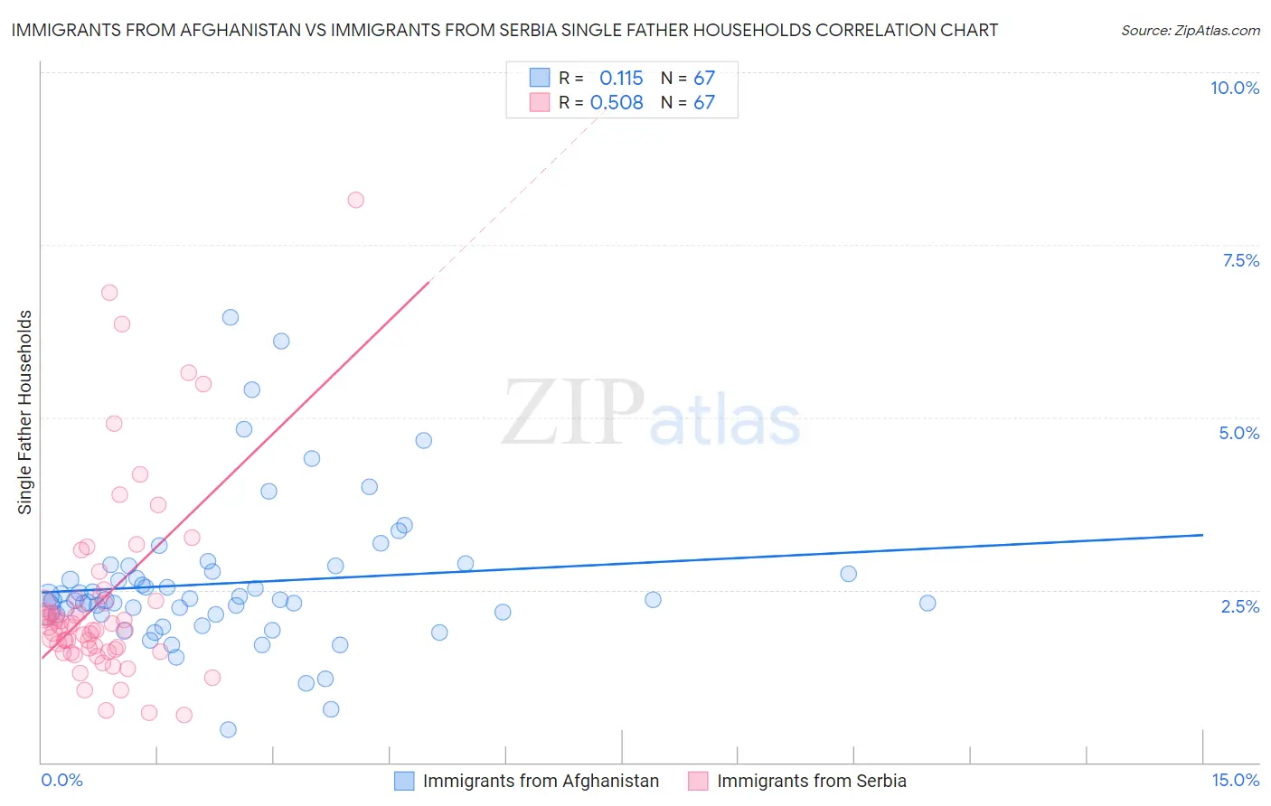 Immigrants from Afghanistan vs Immigrants from Serbia Single Father Households