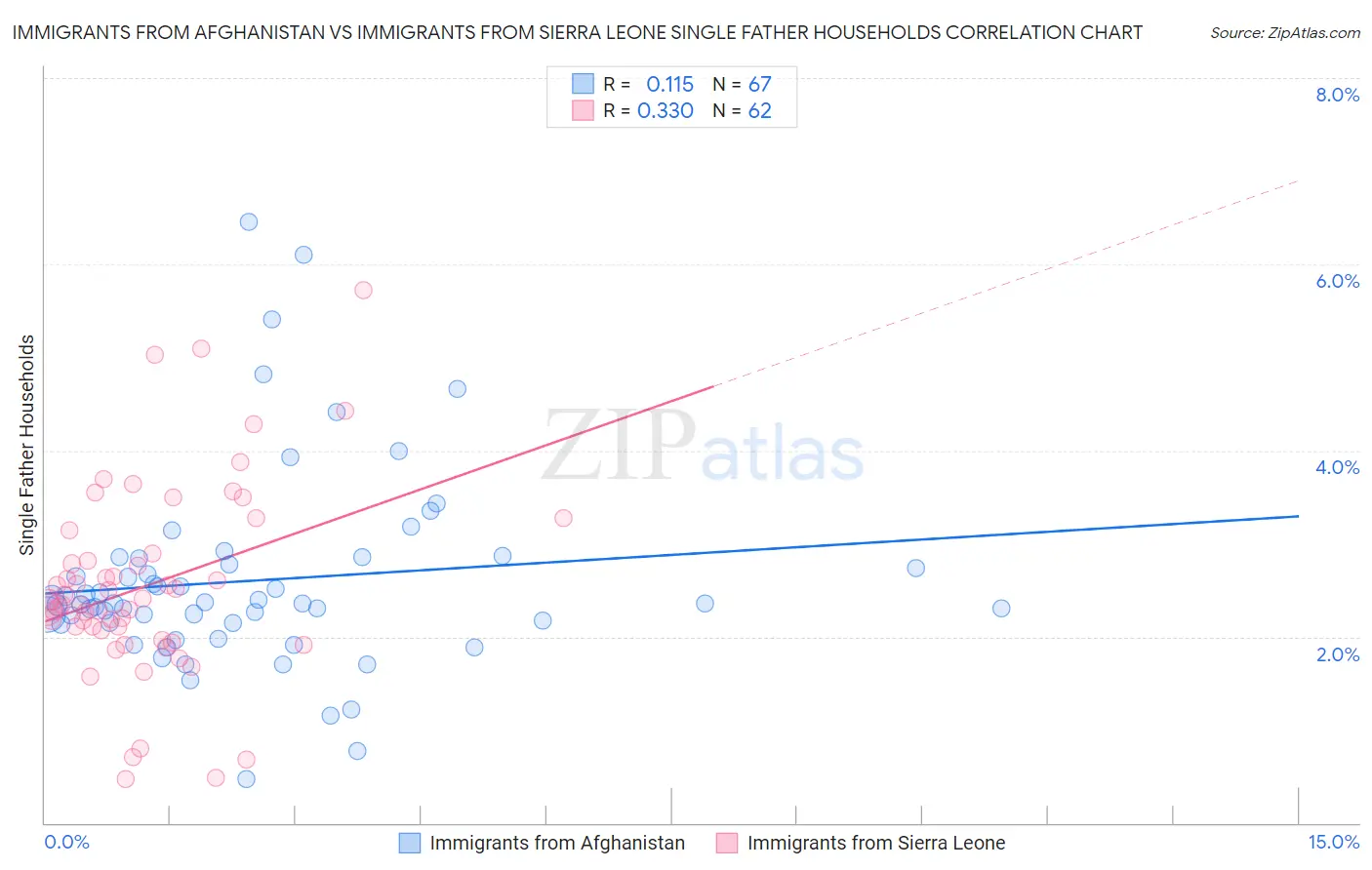 Immigrants from Afghanistan vs Immigrants from Sierra Leone Single Father Households